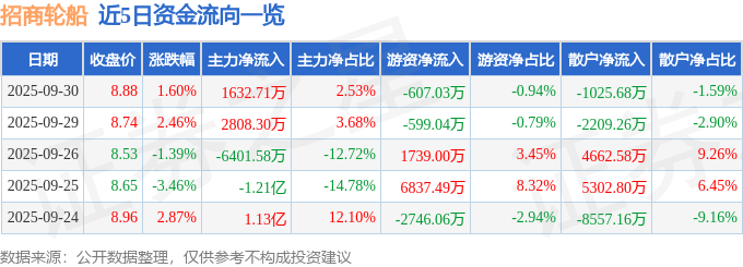 股票行情快报：招商轮船（601872）9月30日主力资金净买入1632.71万元