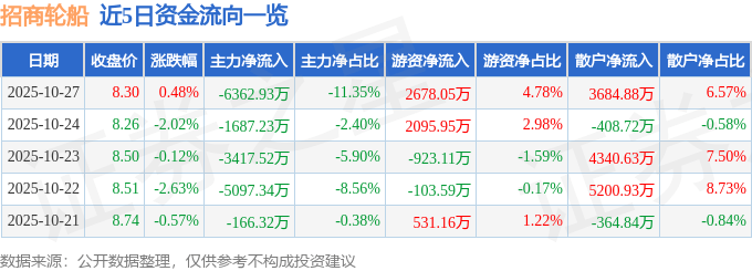股票行情快报：招商轮船（601872）10月27日主力资金净卖出6362.93万元