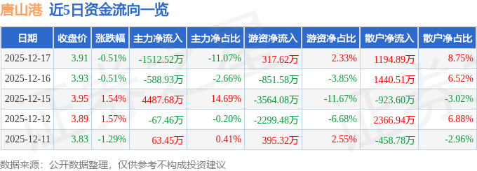 股票行情快报：唐山港（601000）12月17日主力资金净卖出1512.52万元