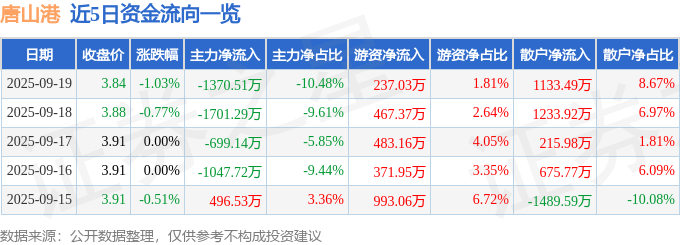 股票行情快报:唐山港(601000)9月19日主力资金净卖出1370.51万元