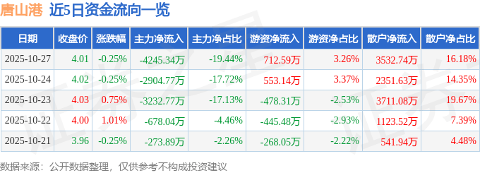 股票行情快报：唐山港（601000）10月27日主力资金净卖出4245.34万元