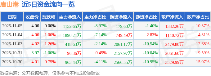 股票行情快报：唐山港（601000）11月5日主力资金净卖出1152.65万元
