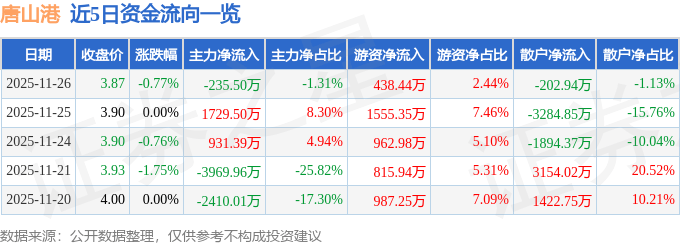 股票行情快报:唐山港(601000)11月26日主力资金净卖出235.50万元