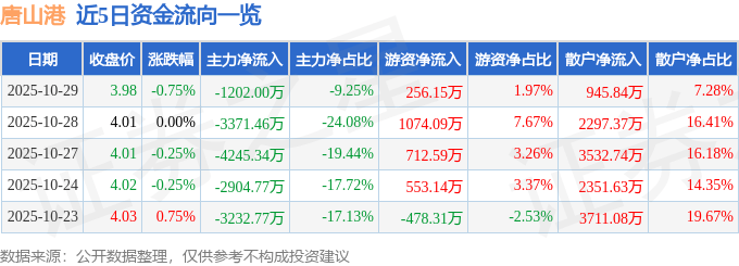 股票行情快报:唐山港(601000)10月29日主力资金净卖出1202.00万元