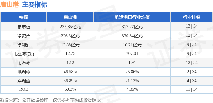 股票行情快报:唐山港(601000)10月29日主力资金净卖出1202.00万元