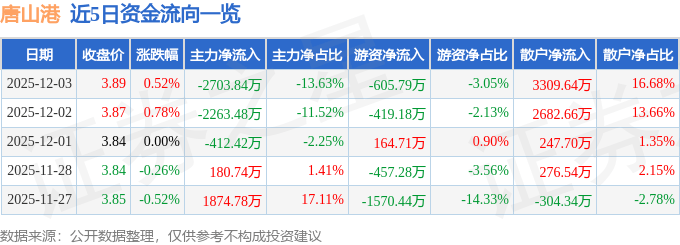股票行情快报:唐山港(601000)12月3日主力资金净卖出2703.84万元