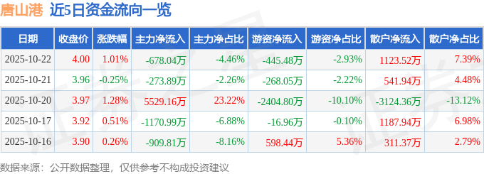 股票行情快报:唐山港(601000)10月22日主力资金净卖出678.04万元