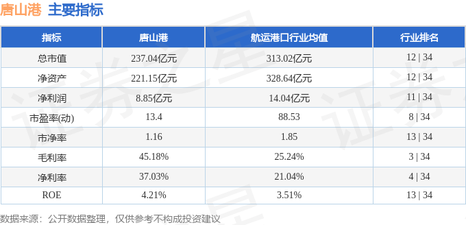 股票行情快报：唐山港（601000）10月22日主力资金净卖出678.04万元