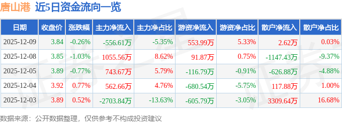 股票行情快报:唐山港(601000)12月9日主力资金净卖出556.61万元