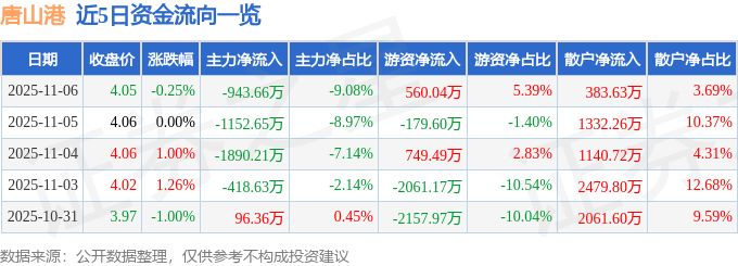 股票行情快报:唐山港(601000)11月6日主力资金净卖出943.66万元