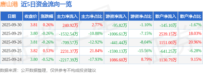 股票行情快报:唐山港(601000)9月30日主力资金净买入240.92万元