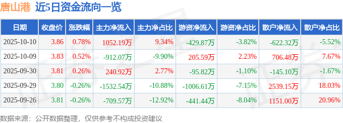 股票行情快报:唐山港(601000)10月10日主力资金净买入1052.19万元