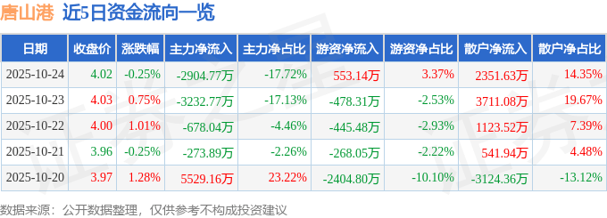 股票行情快报:唐山港(601000)10月24日主力资金净卖出2904.77万元