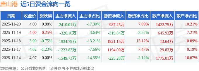 股票行情快报:唐山港(601000)11月20日主力资金净卖出2410.01万元
