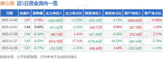 股票行情快报:唐山港(601000)12月2日主力资金净卖出2263.48万元
