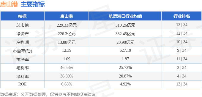股票行情快报:唐山港(601000)12月2日主力资金净卖出2263.48万元