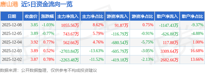 股票行情快报:唐山港(601000)12月8日主力资金净买入1055.56万元