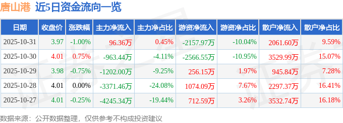 股票行情快报:唐山港(601000)10月31日主力资金净买入96.36万元