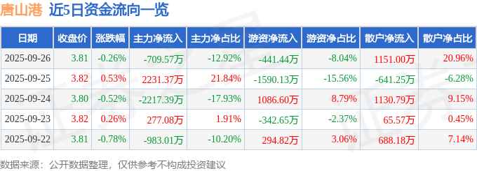 股票行情快报:唐山港(601000)9月26日主力资金净卖出709.57万元