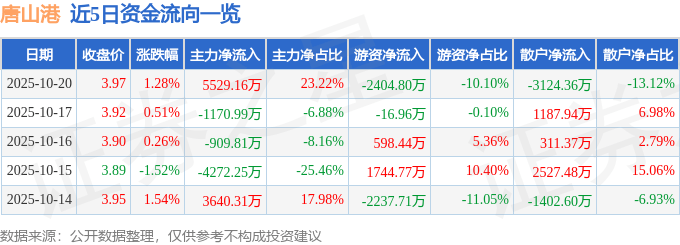 股票行情快报:唐山港(601000)10月20日主力资金净买入5529.16万元