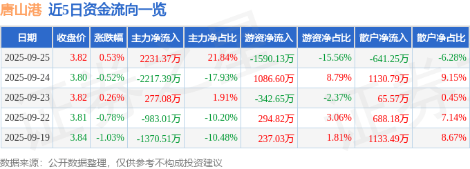 股票行情快报:唐山港(601000)9月25日主力资金净买入2231.37万元