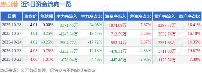 股票行情快报:唐山港(601000)10月28日主力资金净卖出3371.46万元