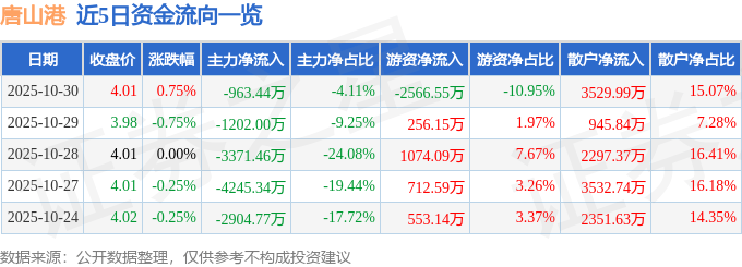 股票行情快报:唐山港(601000)10月30日主力资金净卖出963.44万元