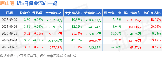 股票行情快报:唐山港(601000)9月29日主力资金净卖出1532.54万元