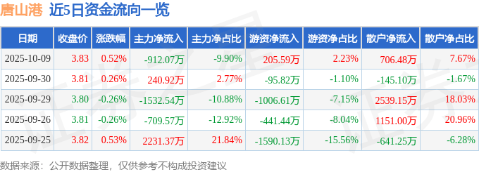 股票行情快报:唐山港(601000)10月9日主力资金净卖出912.07万元