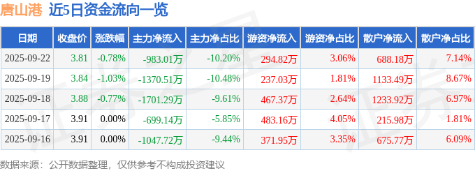 股票行情快报:唐山港(601000)9月22日主力资金净卖出983.01万元