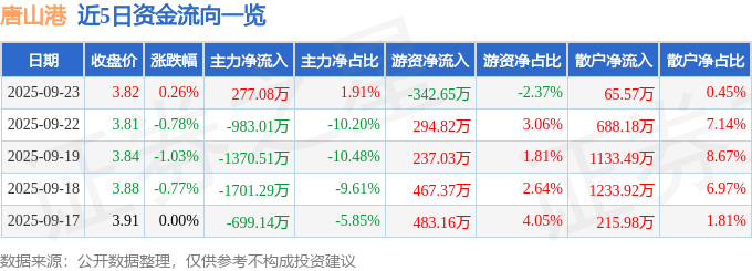 股票行情快报:唐山港(601000)9月23日主力资金净买入277.08万元