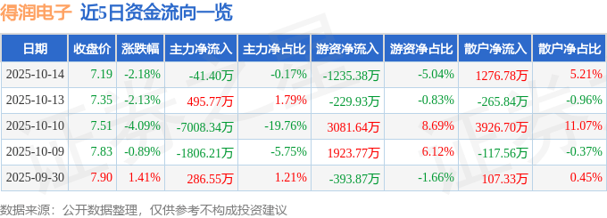 股票行情快报：得润电子（002055）10月14日主力资金净卖出41.40万元