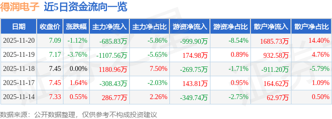股票行情快报:得润电子(002055)11月20日主力资金净卖出685.83万元