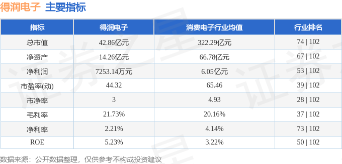 股票行情快报：得润电子（002055）11月20日主力资金净卖出685.83万元