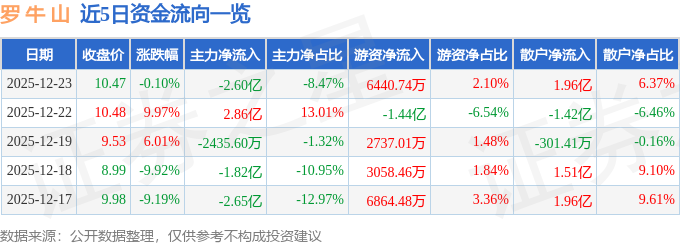 股票行情快报：罗牛山（000735）12月23日主力资金净卖出2.60亿元