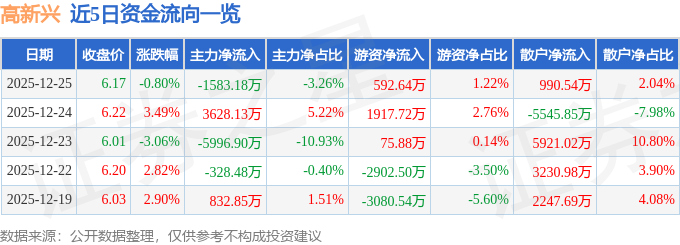股票行情快报：高新兴（300098）12月25日主力资金净卖出1583.18万元