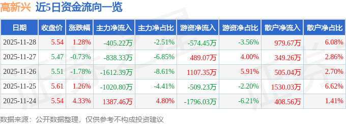 股票行情快报：高新兴（300098）11月28日主力资金净卖出405.22万元