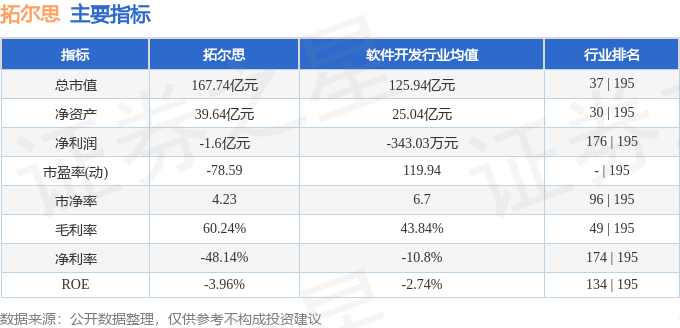 股票行情快报：拓尔思（300229）12月29日主力资金净买入5284.19万元