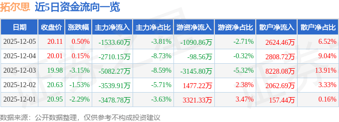 股票行情快报:拓尔思(300229)12月5日主力资金净卖出1533.60万元