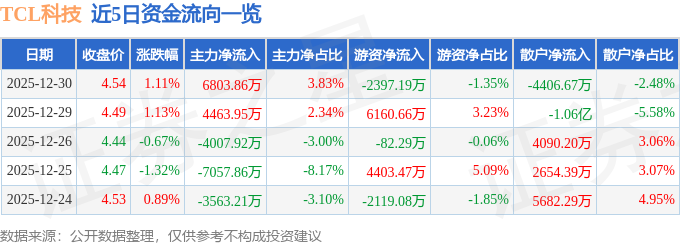 股票行情快报：TCL科技（000100）12月30日主力资金净买入6803.86万元