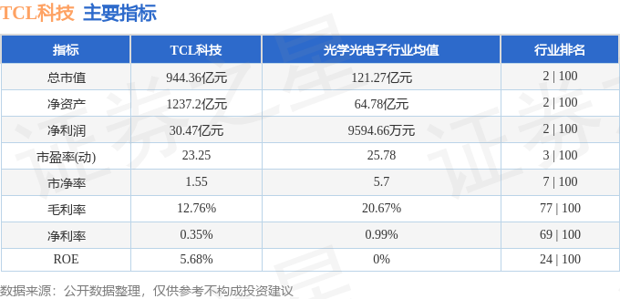 股票行情快报:TCL科技(000100)12月30日主力资金净买入6803.86万元
