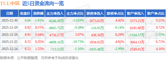 股票行情快报:TCL中环(002129)12月30日主力资金净卖出8246.28万元