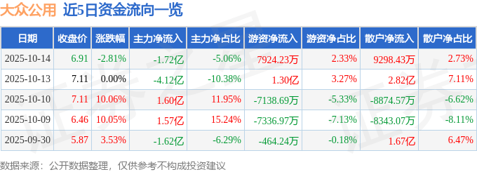 股票行情快报：大众公用（600635）10月14日主力资金净卖出1.72亿元