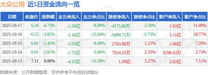 股票行情快报：大众公用（600635）10月17日主力资金净卖出1.50亿元