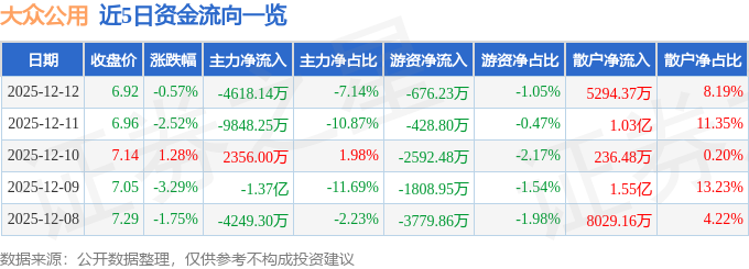 股票行情快报：大众公用（600635）12月12日主力资金净卖出4618.14万元
