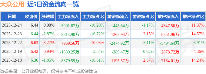 股票行情快报：大众公用（600635）12月24日主力资金净卖出3901.87万元