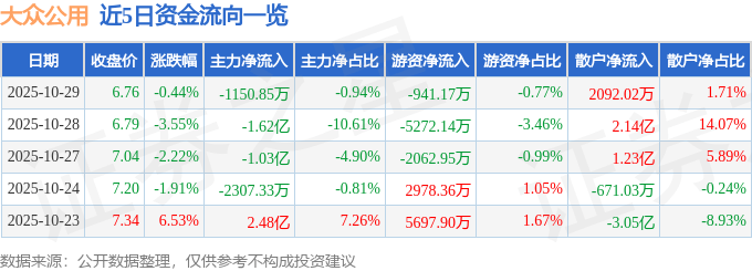 股票行情快报:大众公用(600635)10月29日主力资金净卖出1150.85万元