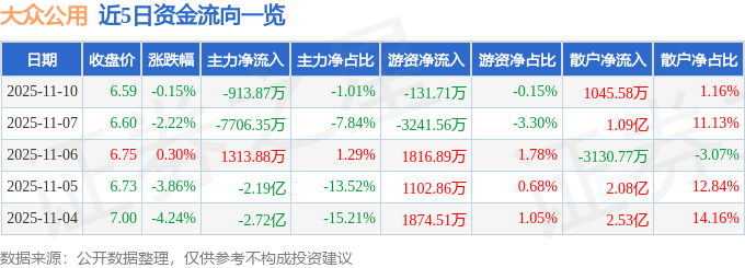 股票行情快报：大众公用（600635）11月10日主力资金净卖出913.87万元