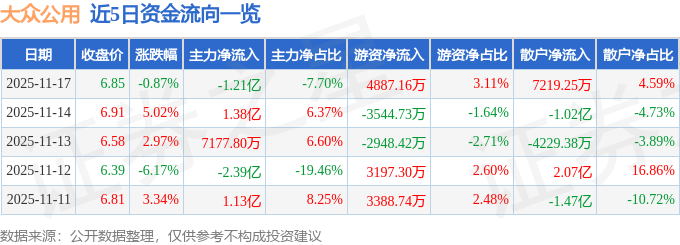 股票行情快报：大众公用（600635）11月17日主力资金净卖出1.21亿元