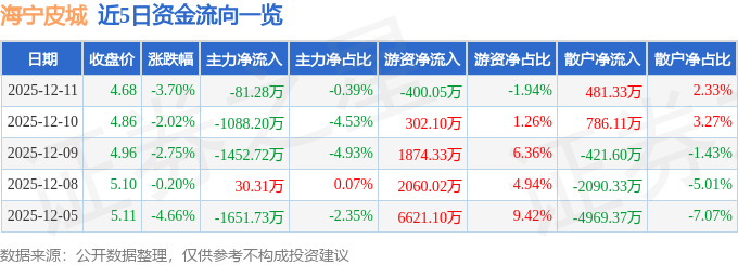 股票行情快报：海宁皮城（002344）12月11日主力资金净卖出81.28万元